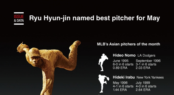 [Graphic News] Ryu Hyun-jin named best pitcher for May