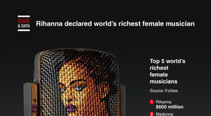 [Graphic News] Rihanna declared world’s richest female musician