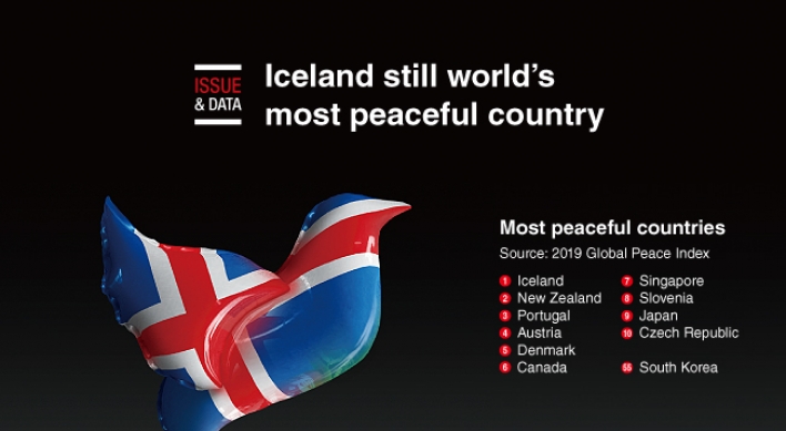 [Graphic News] Iceland still world’s most peaceful country
