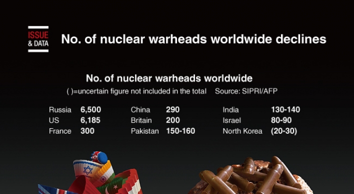 [Graphic News] No. of nuclear warheads worldwide declines