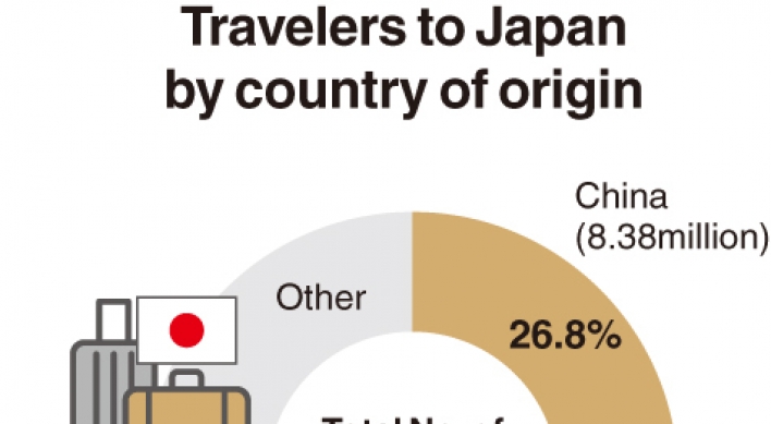 [Monitor] Koreans make up 24.1% of Japan visitors: data