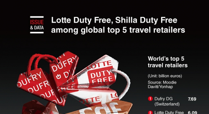 [Graphic News] Lotte Duty Free, Shilla Duty Free among global top 5 travel retailers