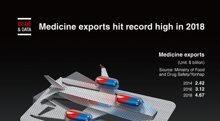 [Graphic News] Medicine exports hit record high in 2018