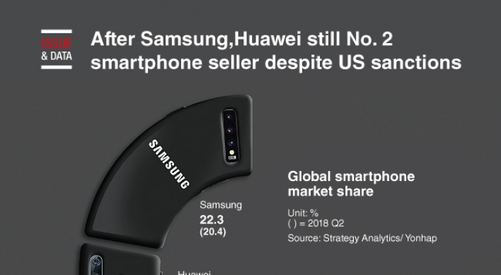[Graphic News] Huawei still No. 2 smartphone seller despite US sanctions, Samsung No. 1
