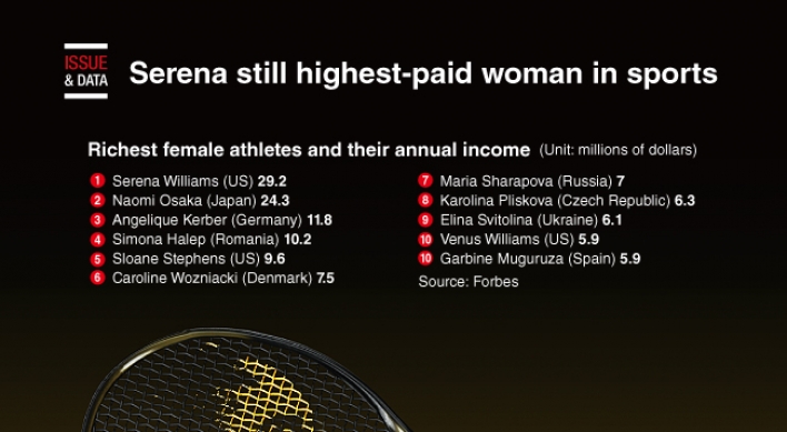 [Graphic News] Serena still highest-paid woman in sports