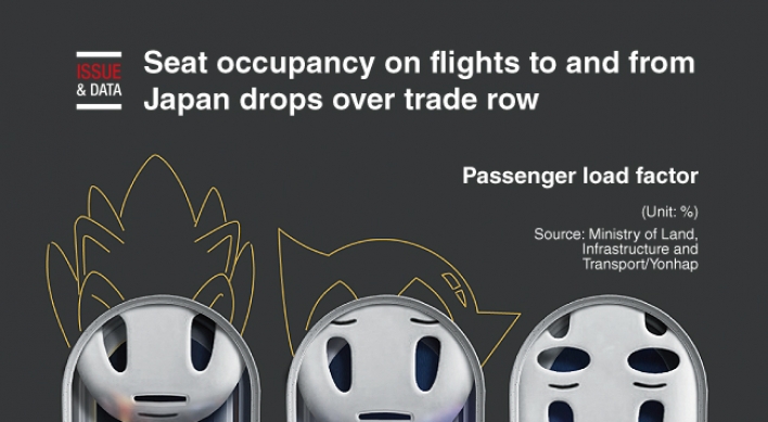 [Graphic News] Seat occupancy on flights to and from Japan drops over trade row