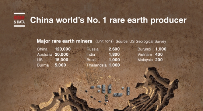 [Graphic News] China world’s No. 1 rare earth producer　