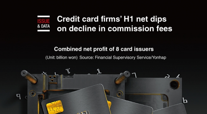 [Graphic News] Credit card firms’ H1 net dips on decline in commission fees