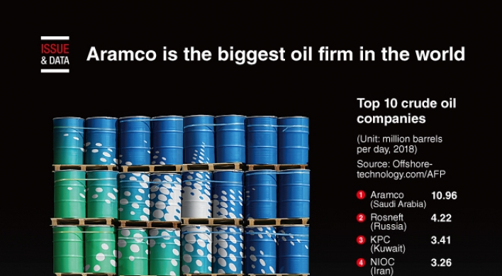 [Graphic News] Aramco is the biggest oil firm in the world