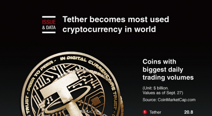 [Graphic News] Tether becomes most used cryptocurrency in world