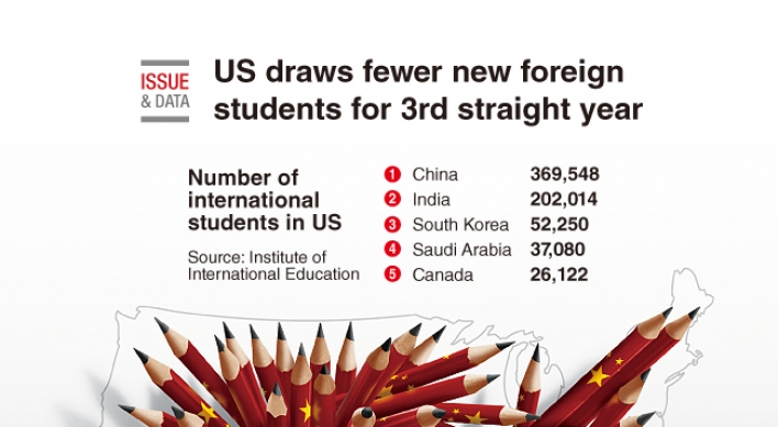 [Graphic News] US draws fewer new foreign students for 3rd straight year