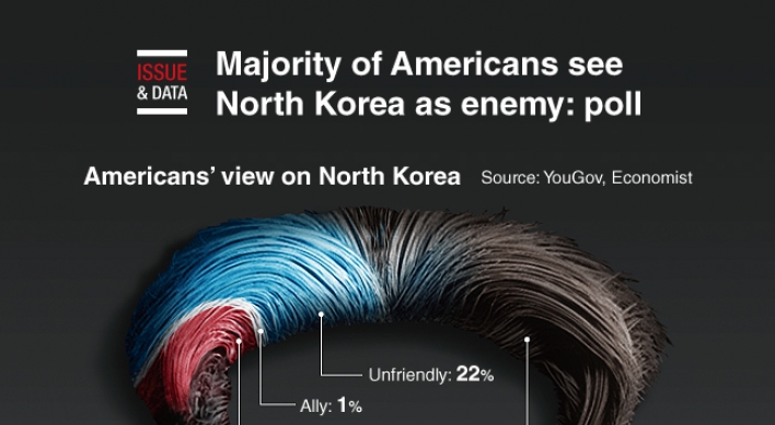 [Graphic News] Majority of Americans see North Korea as enemy: poll