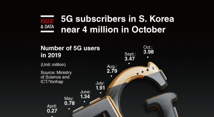 [Graphic News] 5G subscribers in S. Korea near 4 million in October