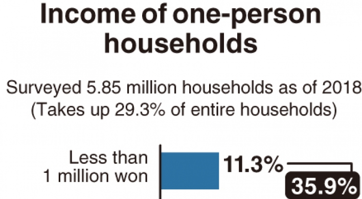 [Monitor] One-person households in Korea suffer from low income