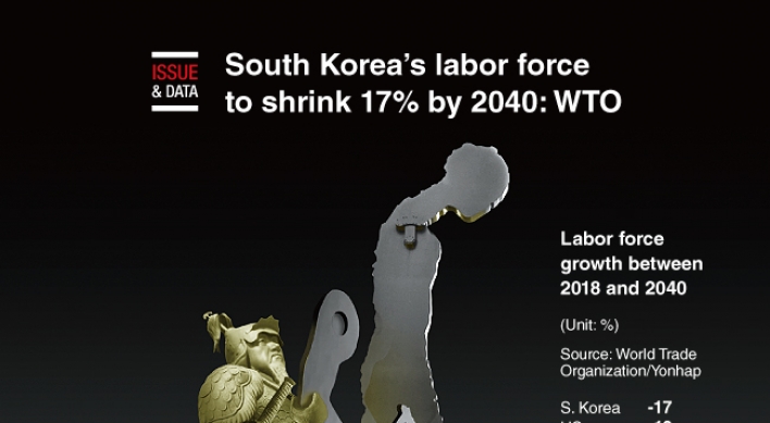 [Graphic News] S. Korea’s labor force to shrink 17% by 2040: WTO
