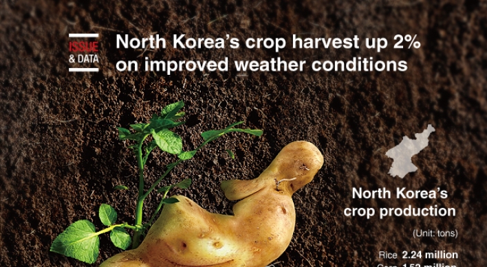 [Graphic News] North Korea’s crop harvest up 2% on improved weather conditions