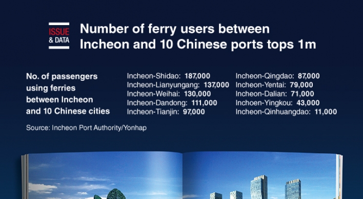 [Graphic News] Number of ferry users between Incheon and 10 Chinese ports tops 1m