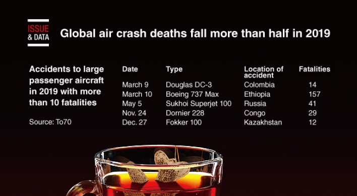 [Graphic News] Global air crash deaths fall more than half in 2019