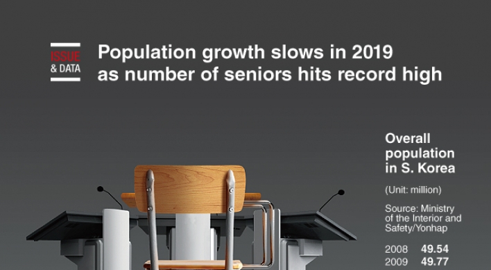 [Graphic News] Population growth slows in 2019 as number of seniors hits record high