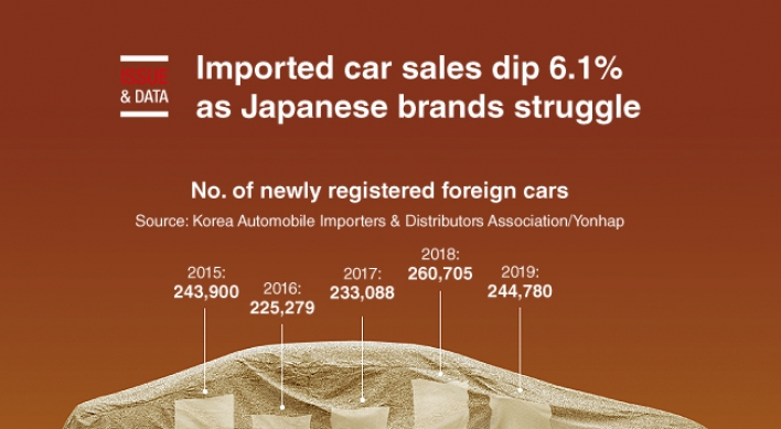 [Graphic News] Imported car sales dip 6.1% as Japanese brands struggle