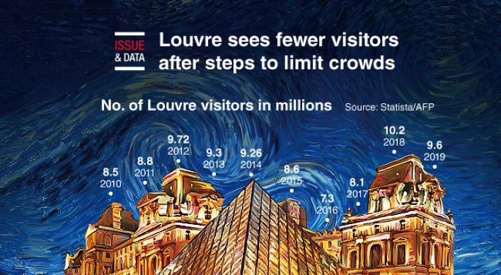 [Graphic News] Louvre sees fewer visitors after steps to limit crowds