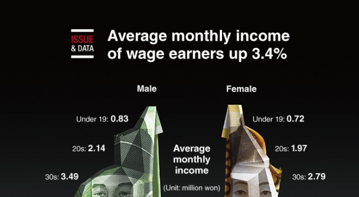 [Graphic News] Average monthly income of wage earners up 3.4%