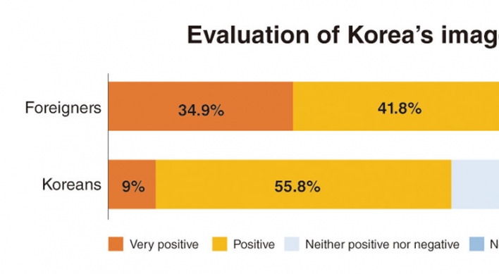 More than 76 percent of non-Koreans have positive image of Korea: KOCIS