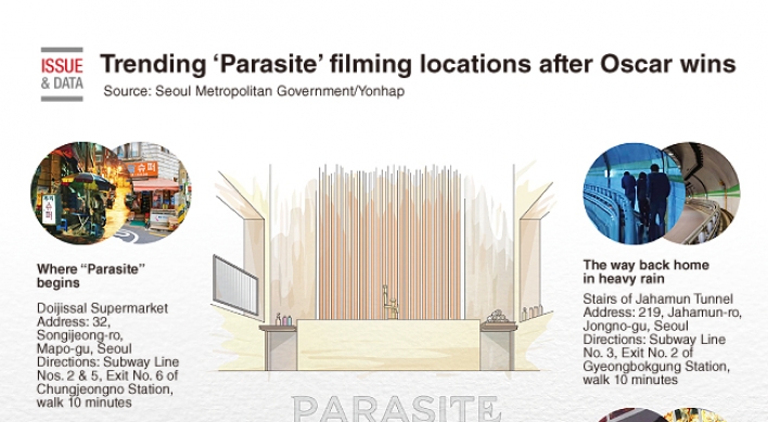 [Graphic News] Trending ‘Parasite’ filming locations after Oscar wins