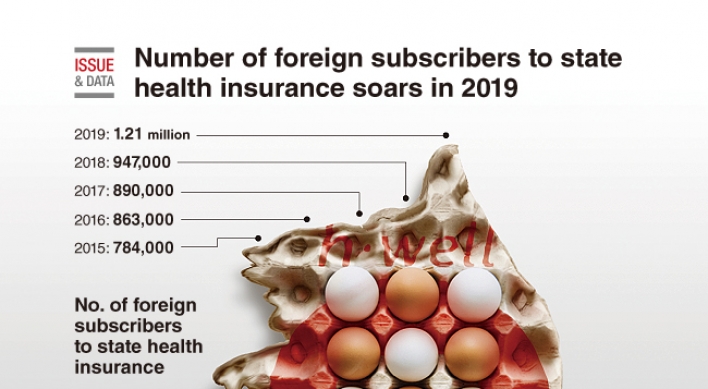 [Graphic News] Number of foreign subscribers to state health insurance soars in 2019