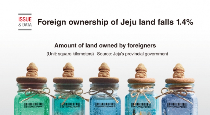 [Graphic News] Foreign ownership of Jeju land falls 1.4%