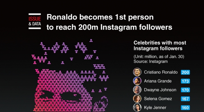 [Graphic News] Ronaldo becomes 1st person to reach 200m Instagram followers