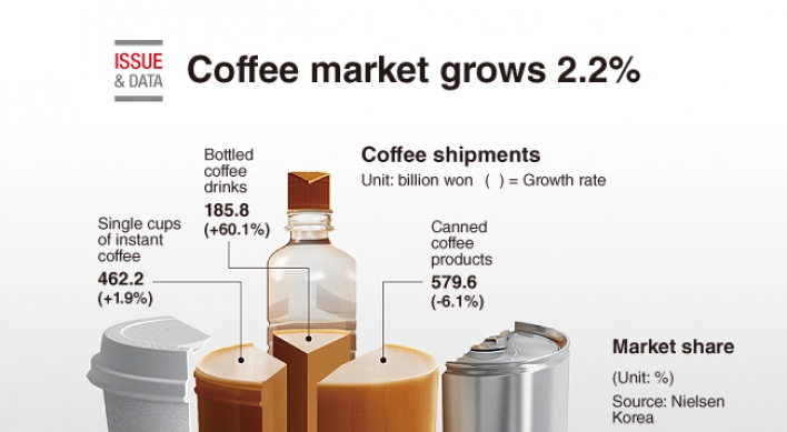 [Graphic News] Coffee market grows 2.2%