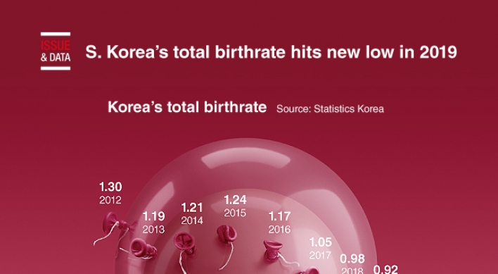 [Graphic News] S. Korea’s total birthrate hits new low in 2019