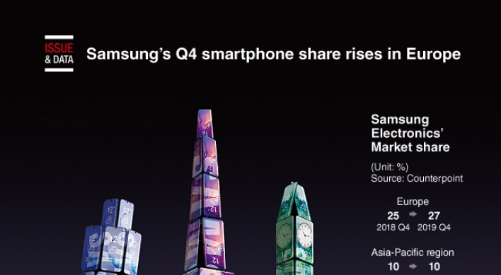 [Graphic News] Samsung’s Q4 smartphone share rises in Europe: data