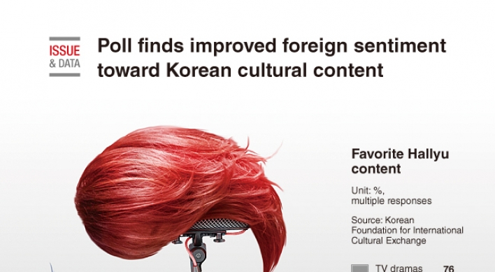 [Graphic News]  Poll finds improved foreign sentiment toward Korean cultural content