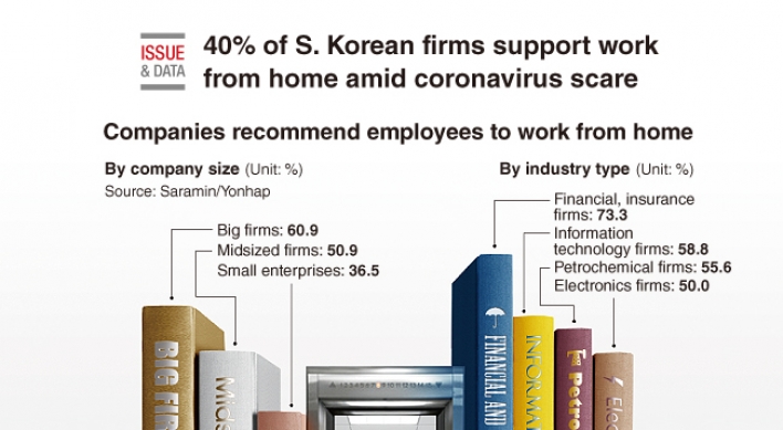 [Graphic News] 40% of S. Korean firms support work from home amid coronavirus scare