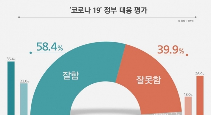 Majority of Koreans support Seoul’s COVID-19 response