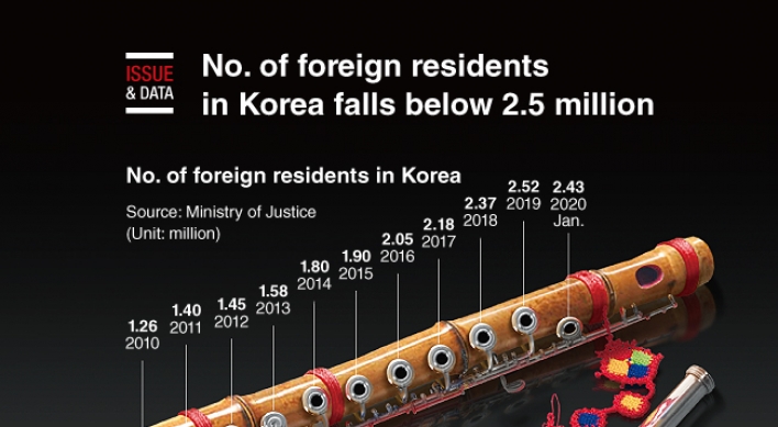 [Graphic News] No. of foreign residents in Korea falls below 2.5 million