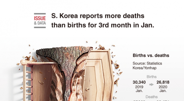 [Graphic News] S. Korea reports more deaths than births for 3rd month in Jan.