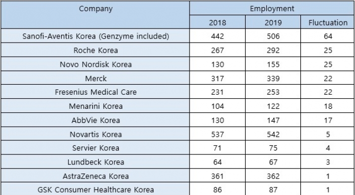 Half of global pharmas in Korea downsize