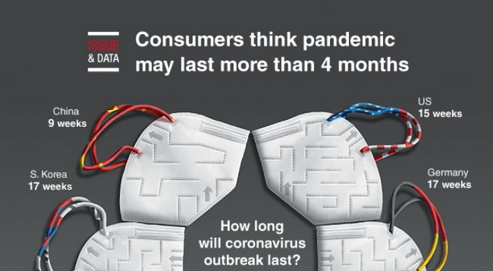 [Graphic News] Consumers think pandemic may last more than 4 months