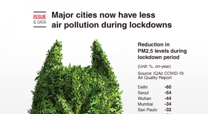 [Graphic News] Major cities now have less air pollution during lockdowns