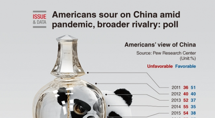 [Graphic News] Americans sour on China amid pandemic, broader rivalry: poll