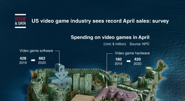 [Graphic News] US video game industry sees record April sales: survey