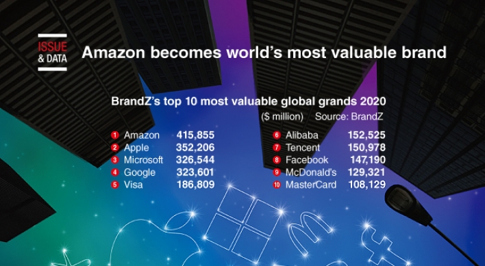 [Graphic News] Amazon becomes world’s most valuable brand