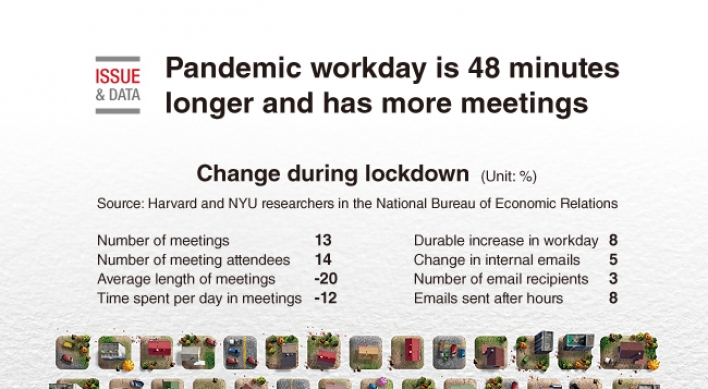 [Graphic News] Pandemic workday is 48 minutes longer and has more meetings