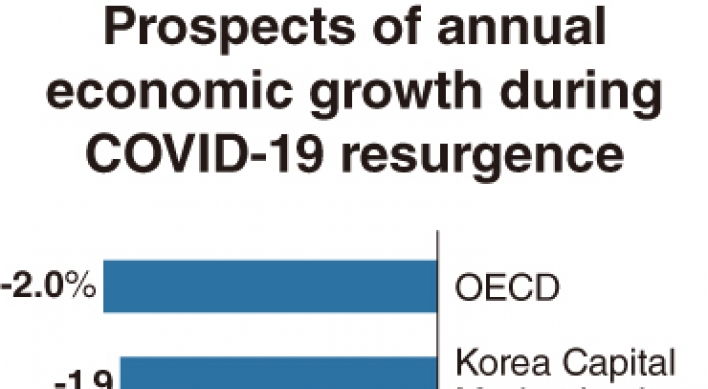 [Economy in Pandemic] ‘Second wave’ of COVID-19 casts shadow on S. Korea’s growth scenario