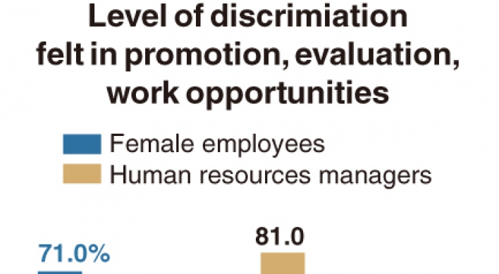 [Monitor] Women still feel discriminated against at work, companies disagree