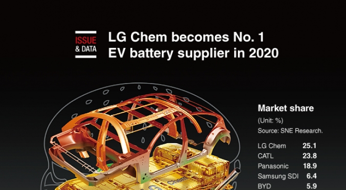 [Graphic News] LG Chem becomes No. 1 EV battery supplier in 2020