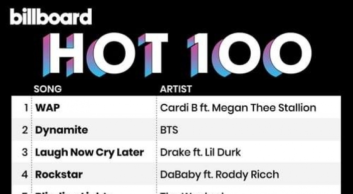 BTS' 'Dynamite' ranks 2nd on Billboard Hot 100 for third week